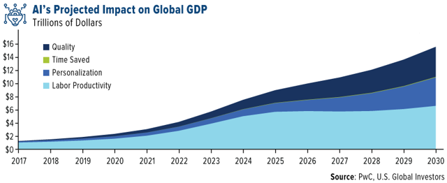 PWC: KI wird der Weltwirtschaft bis 2030 15 Billionen Dollar hinzufügen