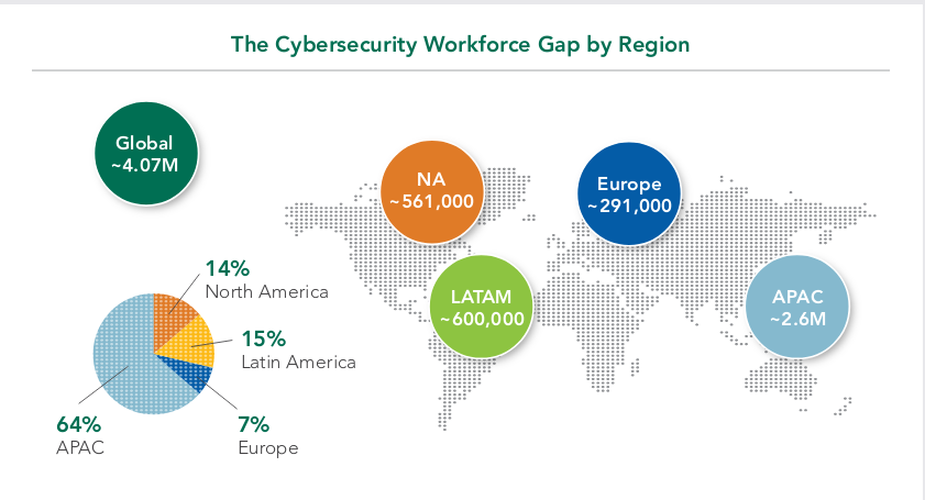 A big problem worldwide: four million cybersecurity employees are missing