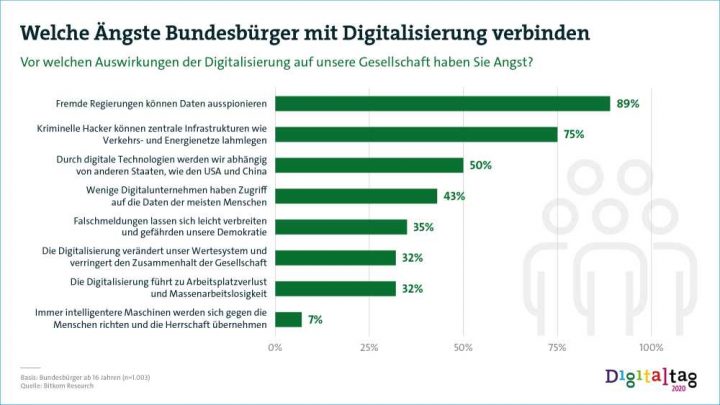 Deutsche fürchten sich vor Digitalisierung – Digitaltag soll Ängste nehmen