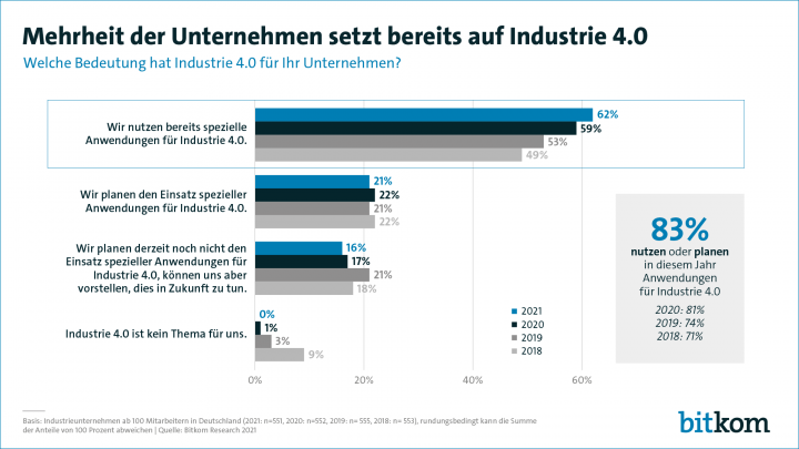 The Corona pandemic triggers digitization push among German companies