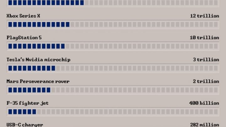 Does Tesla have the world’s most powerful chip?