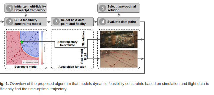 MIT – Scientists develop crash-proof algorithm for drones