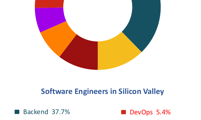 Unique insights into the talent pool for software engineers