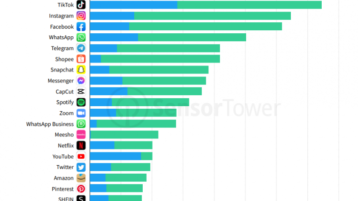 TikTok the most popular app worldwide