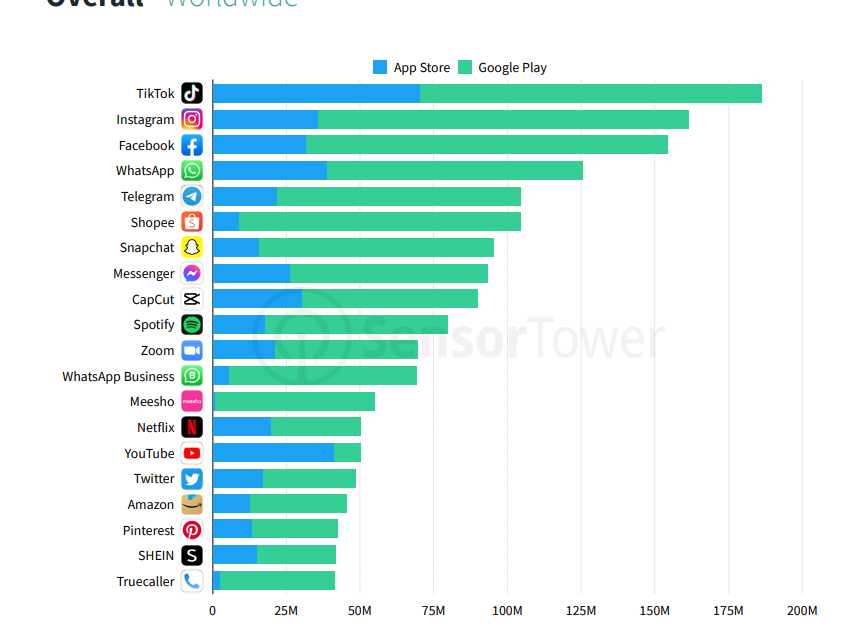 TikTok the most popular app worldwide