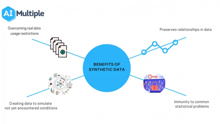 AI – development soon only with synthetic data?