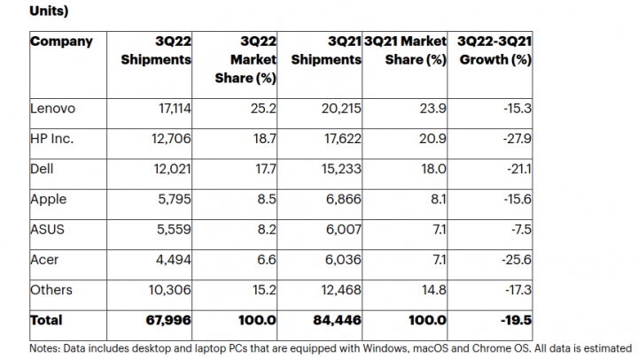 Gartner: Drastic slump in PC shipments