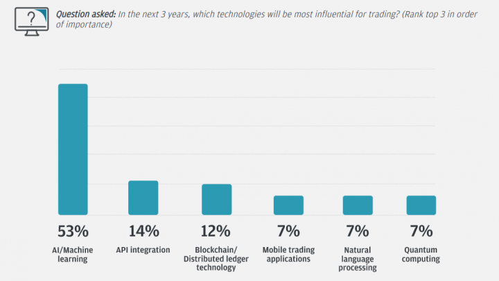 AI/ML – Influence also high on the financial markets
