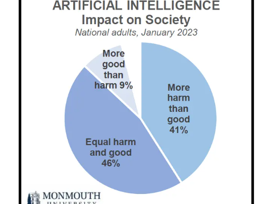 Poll: Majority of Americans don’t believe AI is good