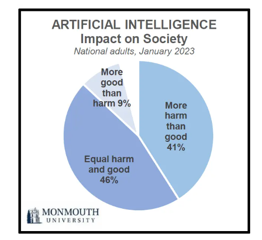 Poll: Majority of Americans don’t believe AI is good