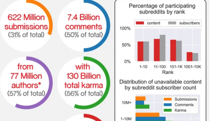 Reddit: Protest gegen Abrechnungswesen