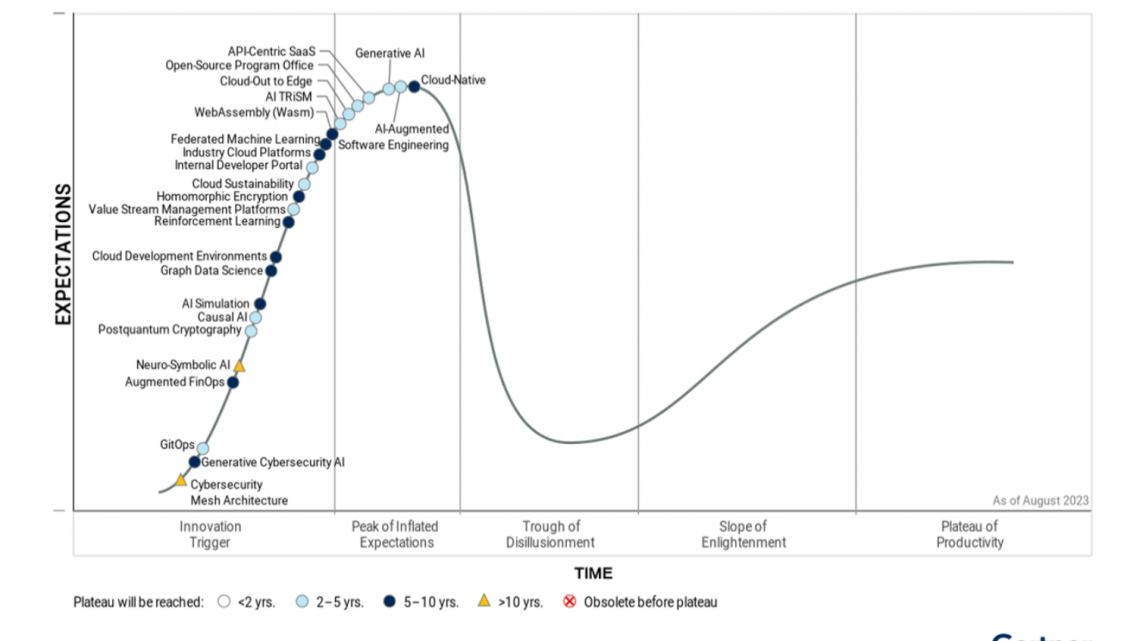The Gartner Hype Cycle for new technologies 2023